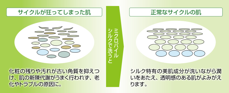 ミクロパイルシルクで洗うと